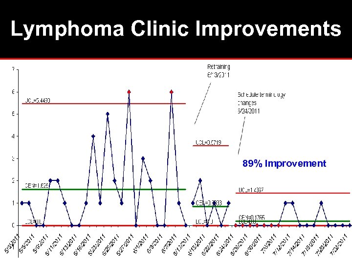 Lymphoma Clinic Improvements 89% Improvement 