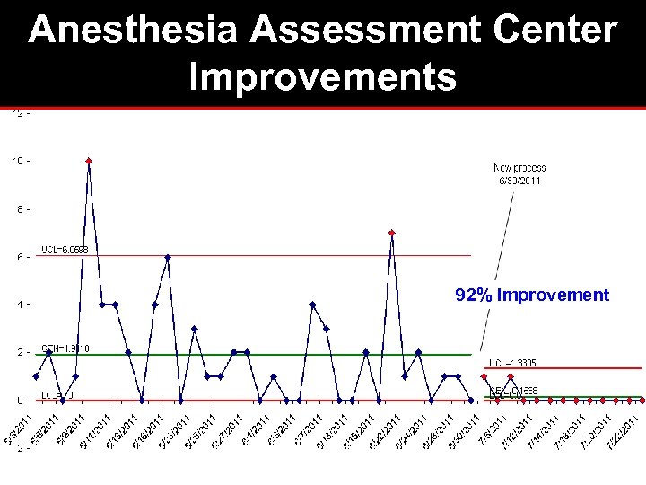 Anesthesia Assessment Center Improvements 92% Improvement 