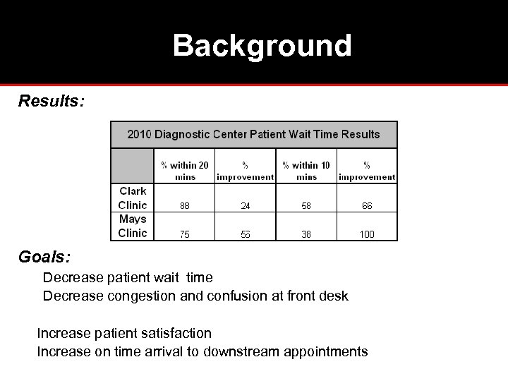 Background Results: Goals: Decrease patient wait time Decrease congestion and confusion at front desk