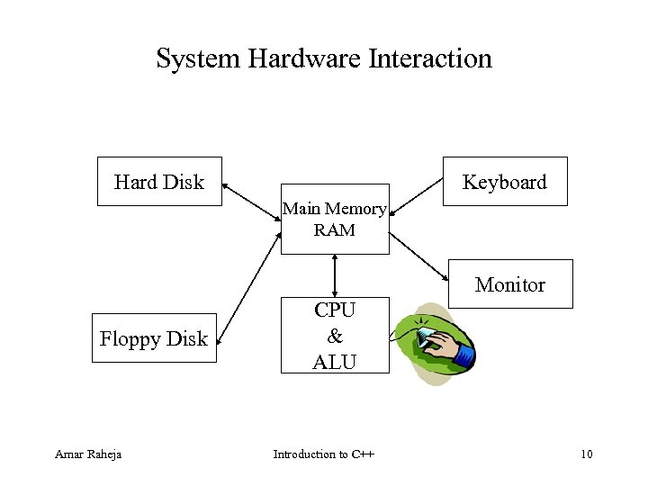 System Hardware Interaction Hard Disk Keyboard Main Memory RAM Monitor Floppy Disk Amar Raheja