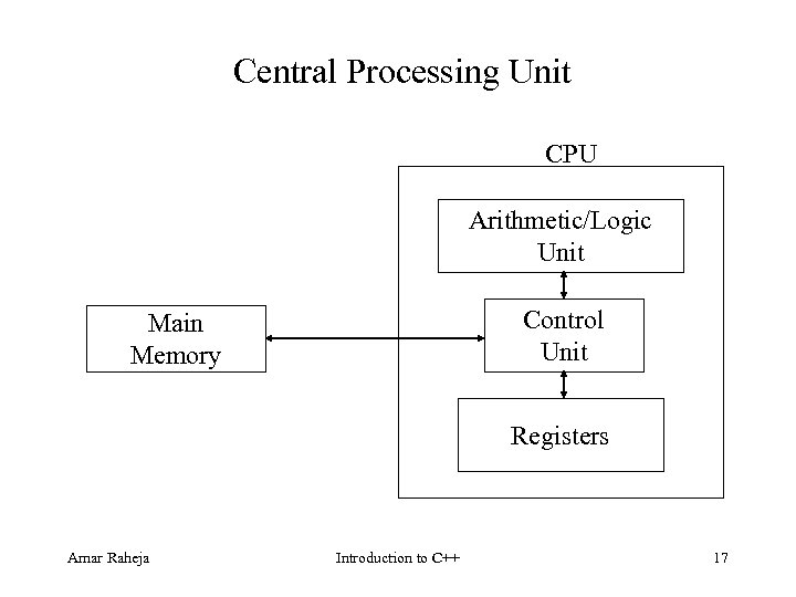 Central Processing Unit CPU Arithmetic/Logic Unit Control Unit Main Memory Registers Amar Raheja Introduction