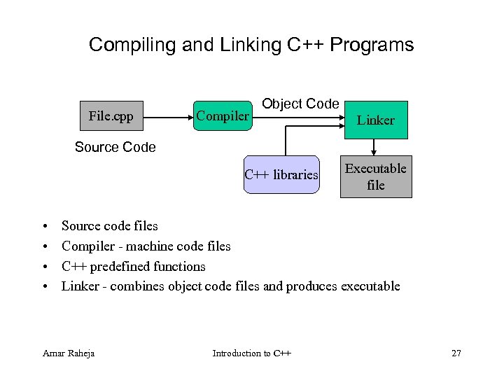 Compiling and Linking C++ Programs File. cpp Compiler Object Code Linker Source Code C++