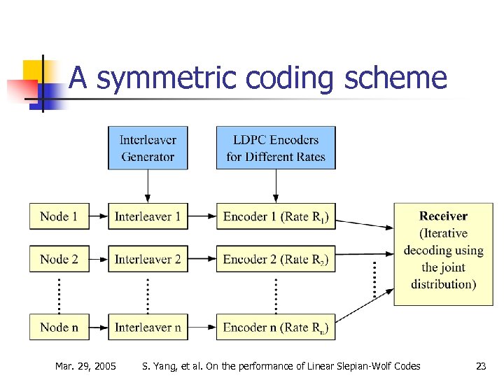 A symmetric coding scheme Mar. 29, 2005 S. Yang, et al. On the performance