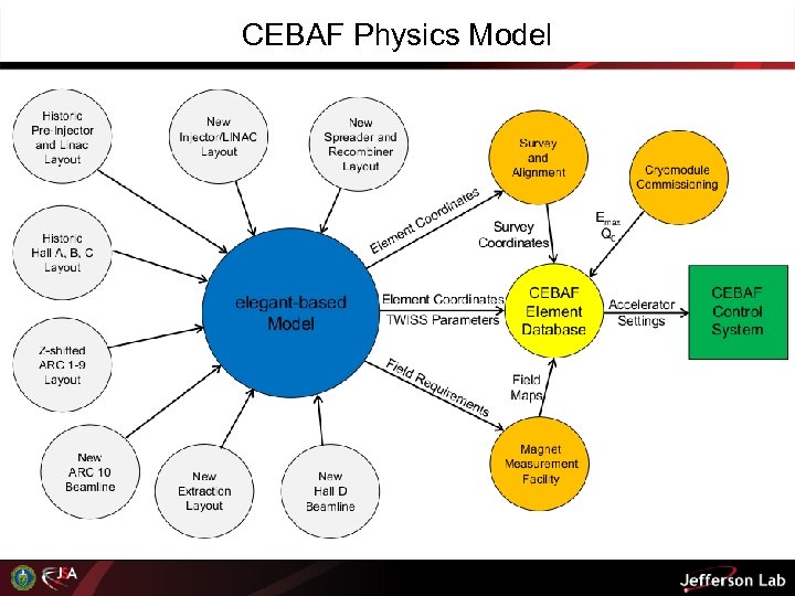 CEBAF Physics Model 