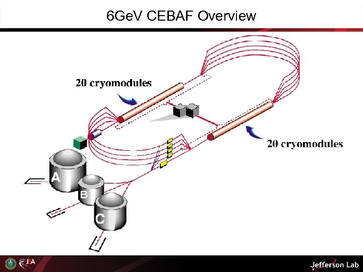 6 Ge. V CEBAF Overview 