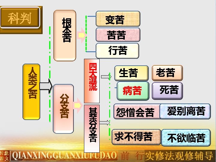 科判 人 类 之 苦 2018/3/15 变苦 根 本 苦 分 支 苦 苦苦