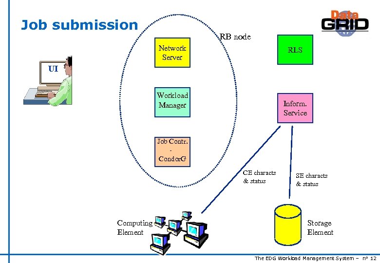 Job submission RB node Network Server RLS UI Workload Manager Inform. Service Job Contr.