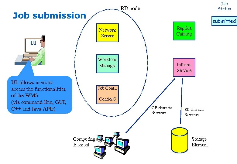 Job Status RB node Job submission submitted Replica Catalog Network Server UI Workload Manager