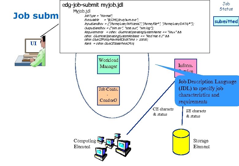 Job Status edg-job-submit myjob. jdl RB node Myjob. jdl Job submission UI Job. Type