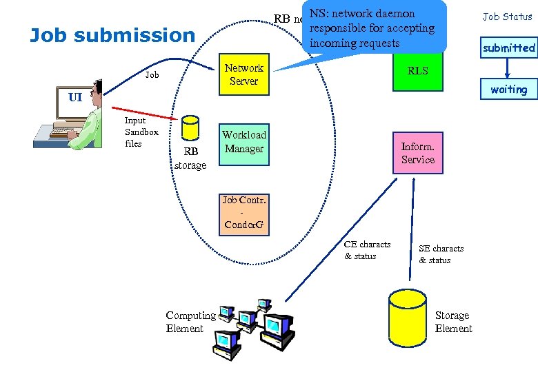 NS: RB node network daemon responsible for accepting incoming requests Job submission Network Server