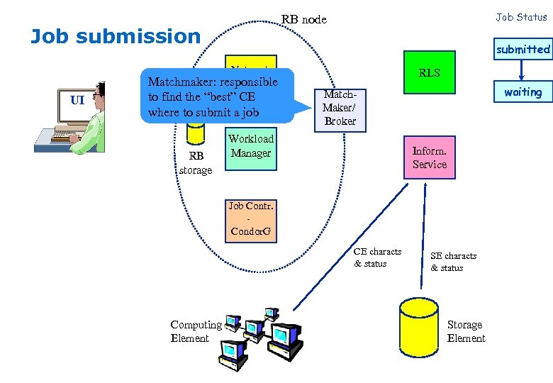 Job submission submitted Network Matchmaker: responsible Server UI to find the “best” CE where