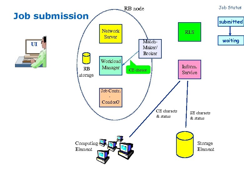 Job submission submitted Network Server UI RB storage Job Status RB node Workload Manager