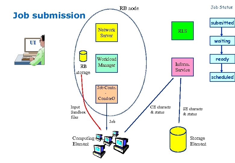 Job Status RB node Job submission submitted Network Server RLS waiting UI RB storage