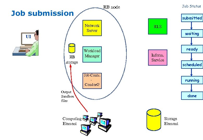 Job Status RB node Job submission submitted Network Server RLS waiting UI RB storage
