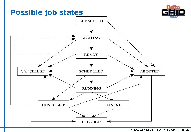 Possible job states The EDG Workload Management System – n° 29 