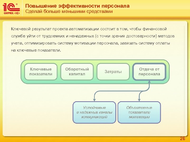 Повышение эффективности персонала Сделай больше меньшими средствами Ключевой результат проекта автоматизации состоит в том,