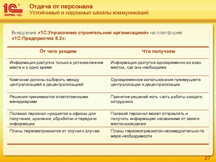 Отдача от персонала Устойчивые и надежные каналы коммуникаций Внедрение « 1 С: Управление строительной