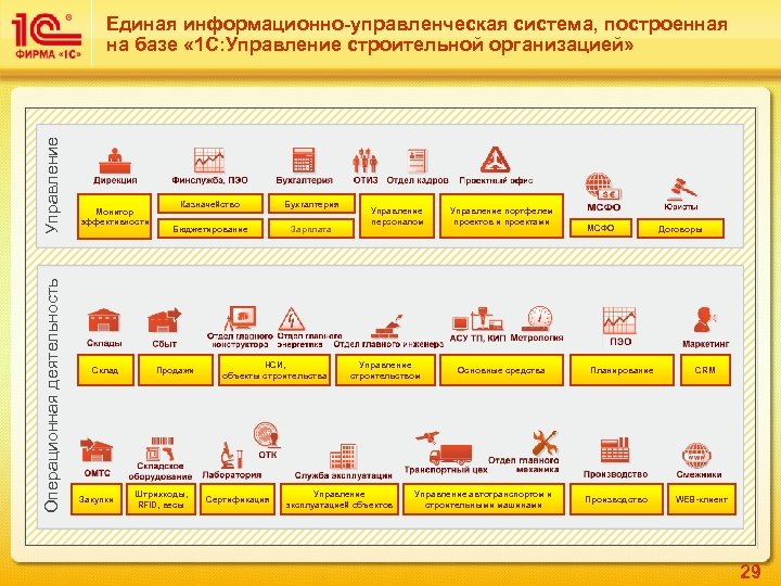 Операционная деятельность Управление Единая информационно-управленческая система, построенная на базе « 1 С: Управление строительной