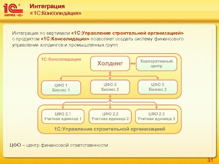 Интеграция « 1 С: Консолидация» Интеграция по вертикали « 1 С: Управление строительной организацией»
