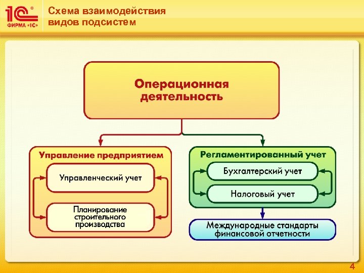 Схема взаимодействия видов подсистем 4 