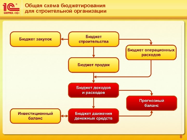 1с организация. Схема процесса бюджетирования. Схема бюджетирования на предприятии. Бюджетирование в строительной организации. Система бюджетирования в строительной компании.