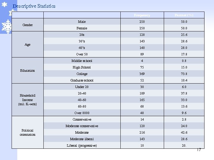 Descriptive Statistics Frequency 250 50. 0 128 25. 6 30’s 143 28. 6 40’s