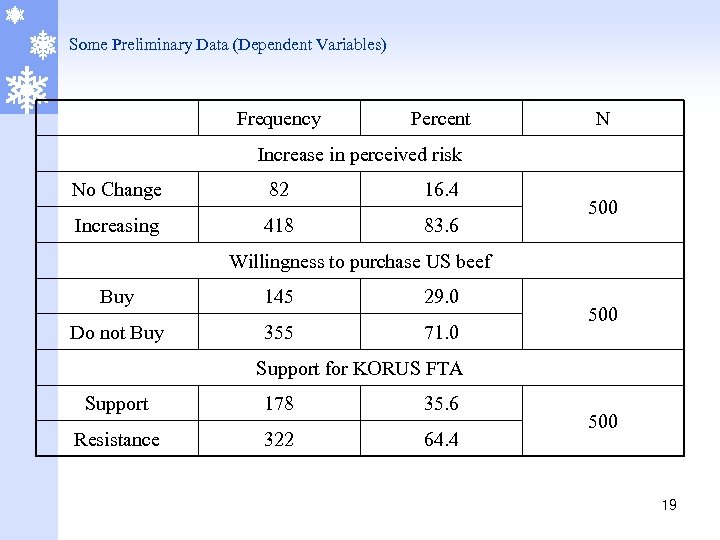 Some Preliminary Data (Dependent Variables) Frequency Percent N Increase in perceived risk No Change