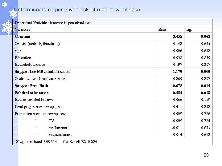 Determinants of perceived risk of mad cow disease Dependant Variable : increase in perceived