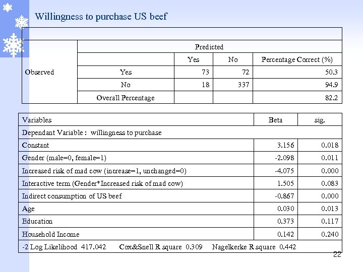 Willingness to purchase US beef Predicted Yes 　 No Percentage Correct (%) Yes 73