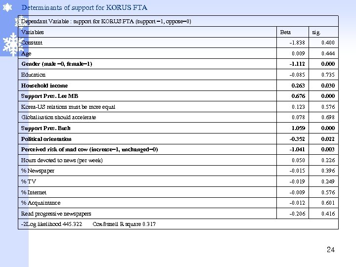 Determinants of support for KORUS FTA Dependant Variable : support for KORUS FTA (support