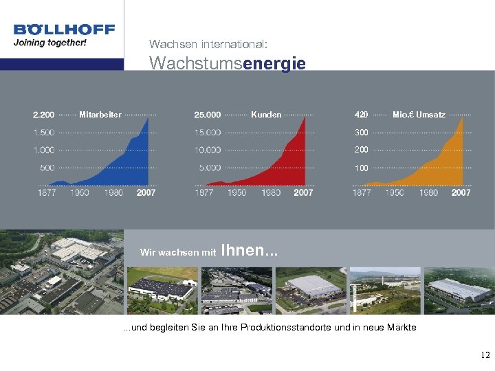 Wachsen international: Wachstumsenergie Mitarbeiter Kunden 420 Mio. € Umsatz 300 200 100 Wir wachsen