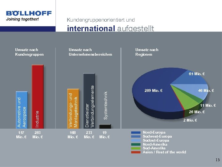 Kundengruppenorientiert und international aufgestellt Umsatz nach Kundengruppen Umsatz nach Unternehmensbereichen Umsatz nach Regionen Automotive