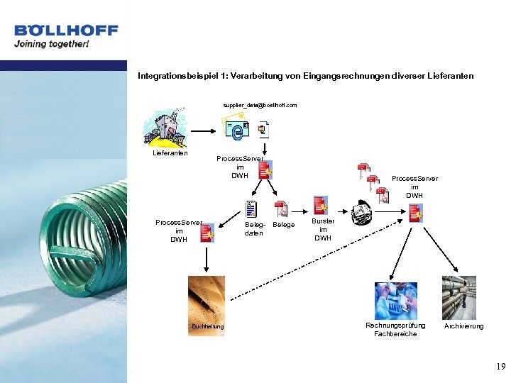 Integrationsbeispiel 1: Verarbeitung von Eingangsrechnungen diverser Lieferanten supplier_data@boellhoff. com Lieferanten Process. Server im DWH