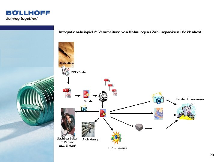 Integrationsbeispiel 2: Verarbeitung von Mahnungen / Zahlungsavisen / Saldenbest. Buchhaltung PDF-Printer Kunden / Lieferanten