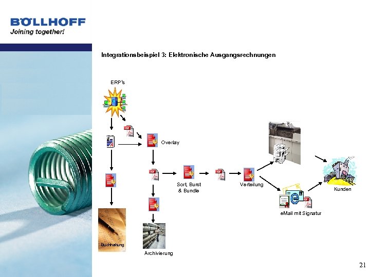 Integrationsbeispiel 3: Elektronische Ausgangsrechnungen ERP‘s Overlay Sort, Burst & Bundle Verteilung Kunden e. Mail