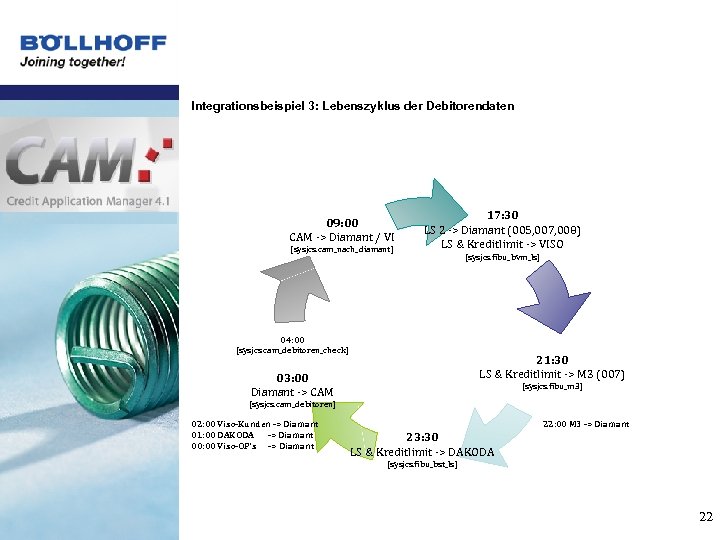 Integrationsbeispiel 3: Lebenszyklus der Debitorendaten 09: 00 CAM -> Diamant / VI [sysjcs. cam_nach_diamant]