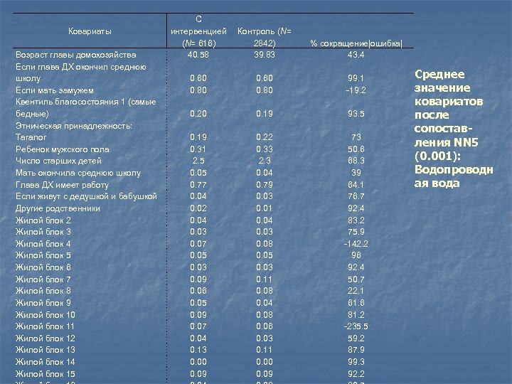 Ковариаты Возраст главы домохозяйства Если глава ДХ окончил среднюю школу Если мать замужем Квентиль