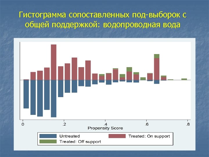 Гистограмма сопоставленных под-выборок с общей поддержкой: водопроводная вода 