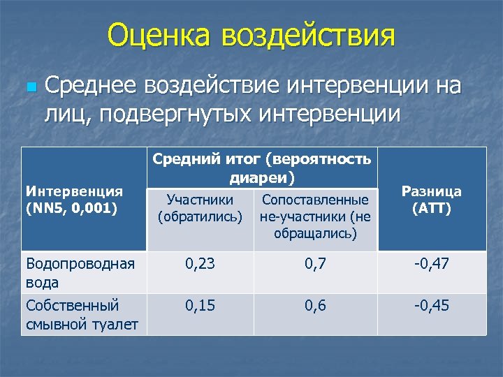 Оценка воздействия n Среднее воздействие интервенции на лиц, подвергнутых интервенции Интервенция (NN 5, 0,