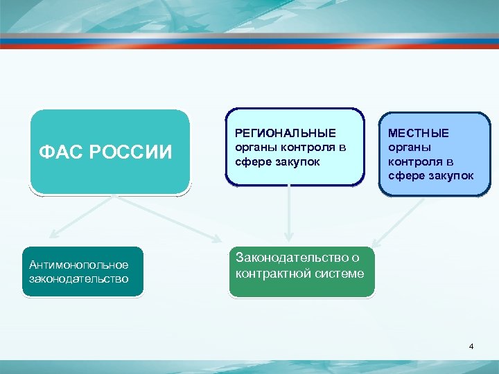 Система фас. Контроль в сфере госзакупок. Федеральная антимонопольная служба. Структура антимонопольной службы. ФАС В закупках это.