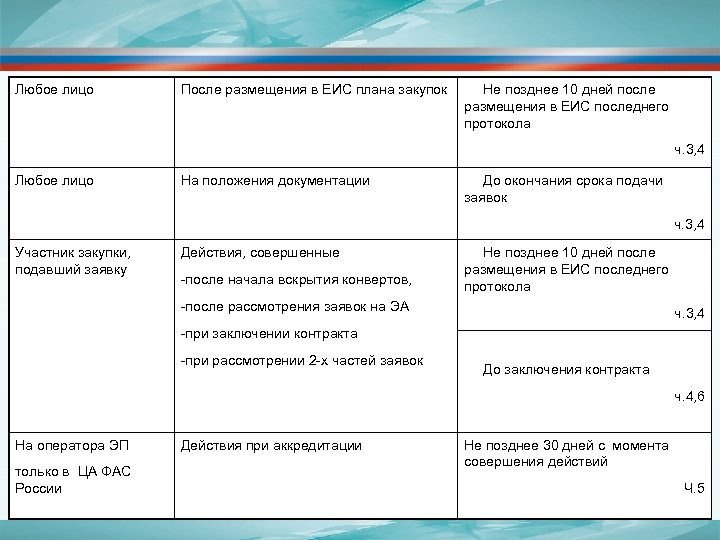 Любое лицо После размещения в ЕИС плана закупок Не позднее 10 дней после размещения
