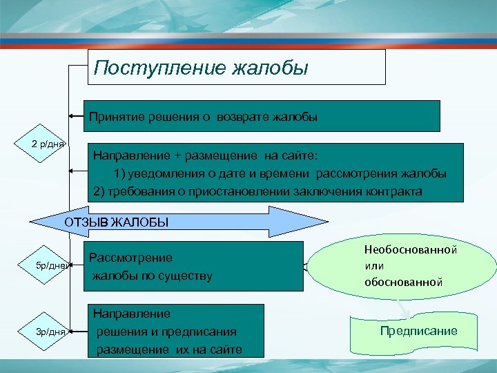 Поступление жалобы Принятие решения о возврате жалобы 2 р/дня Направление + размещение на сайте: