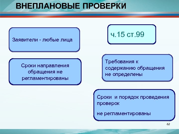 ВНЕПЛАНОВЫЕ ПРОВЕРКИ Заявители - любые лица Сроки направления обращения не регламентированы ч. 15 ст.