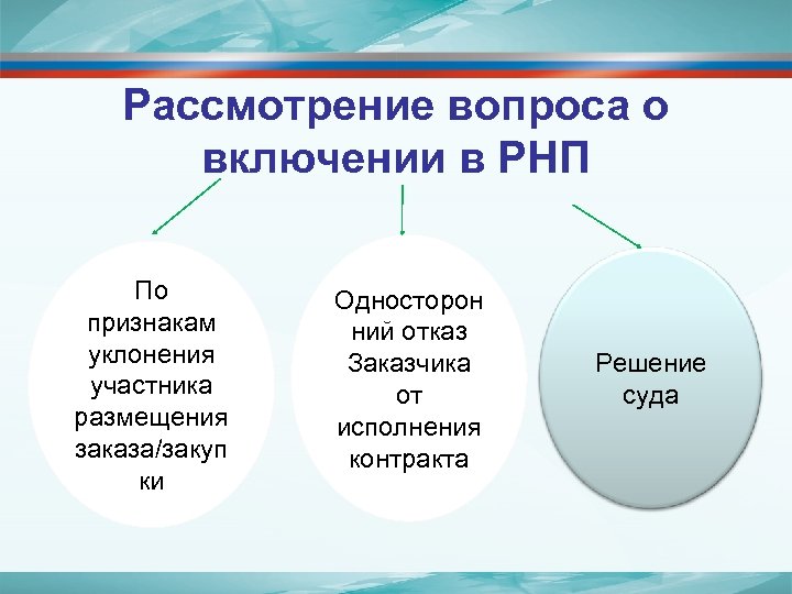 Рассмотрение вопроса о включении в РНП По признакам уклонения участника размещения заказа/закуп ки Односторон