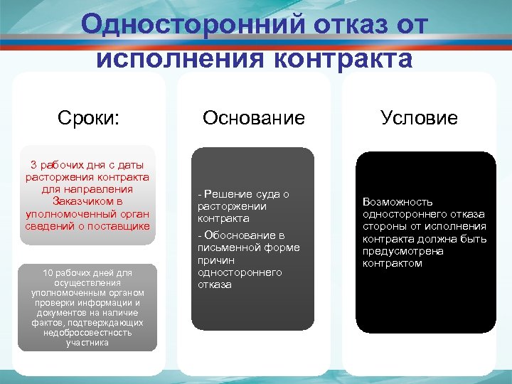 Односторонний отказ от исполнения контракта Сроки: 3 рабочих дня с даты расторжения контракта для