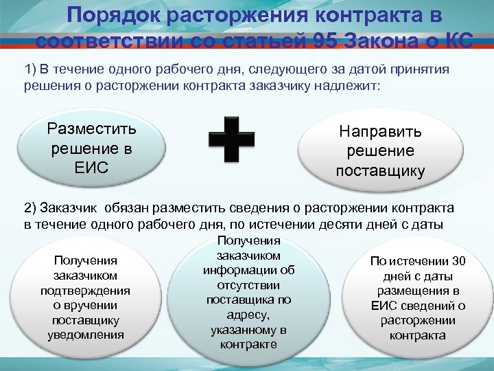 Порядок расторжения контракта в соответствии со статьей 95 Закона о КС 1) В течение
