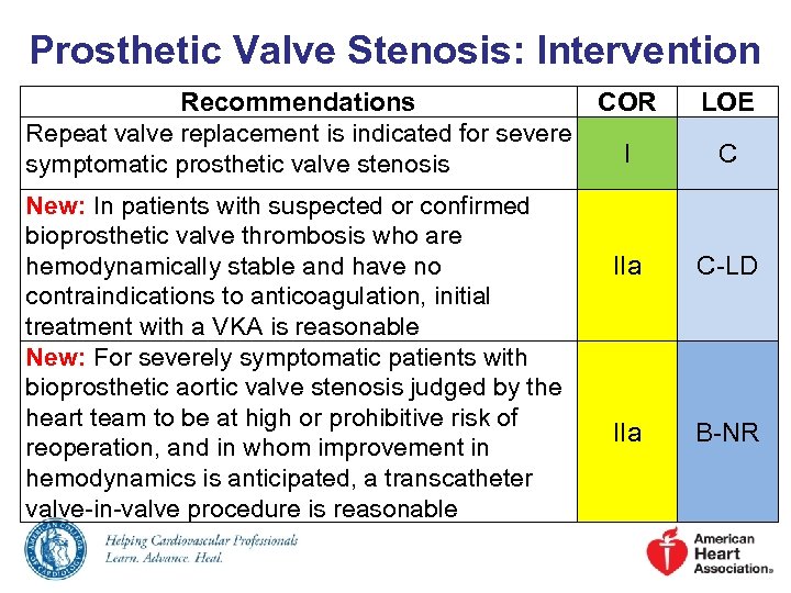 Prosthetic Valve Stenosis: Intervention Recommendations COR Repeat valve replacement is indicated for severe I