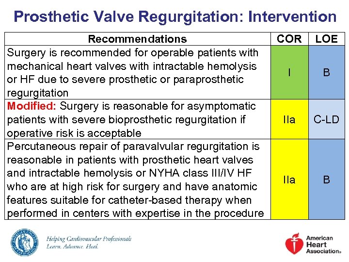 Prosthetic Valve Regurgitation: Intervention Recommendations Surgery is recommended for operable patients with mechanical heart