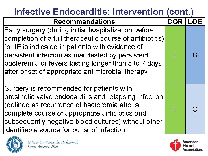Infective Endocarditis: Intervention (cont. ) Recommendations COR LOE Early surgery (during initial hospitalization before