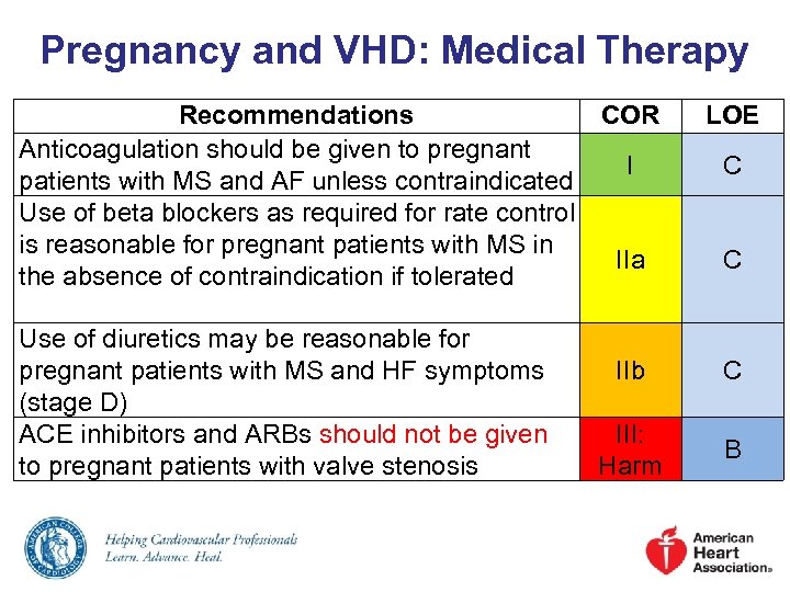 Pregnancy and VHD: Medical Therapy Recommendations COR Anticoagulation should be given to pregnant I